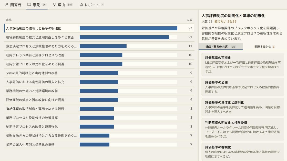 従業員アンケートのデモ画面。100 人の回答が意見ごとにまとまり、答えた人数の多い順に並んでいる